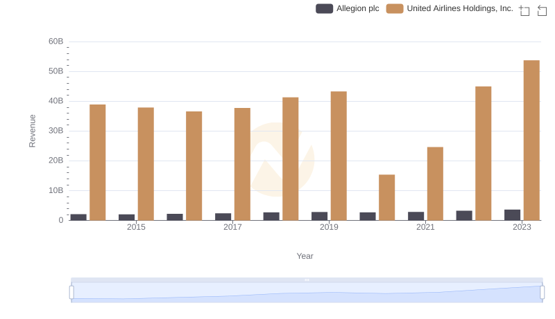 United Airlines Holdings, Inc. and Allegion plc: A Comprehensive Revenue Analysis