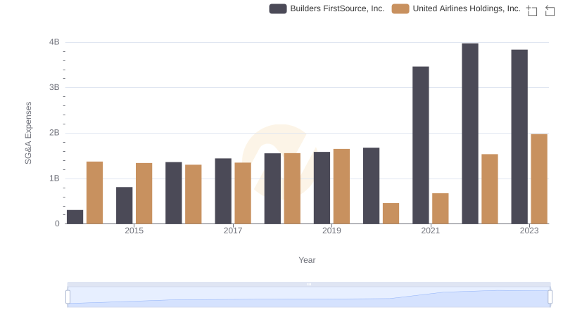 United Airlines Holdings, Inc. and Builders FirstSource, Inc.: SG&A Spending Patterns Compared