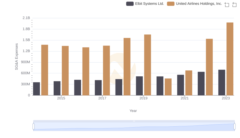 United Airlines Holdings, Inc. and Elbit Systems Ltd.: SG&A Spending Patterns Compared
