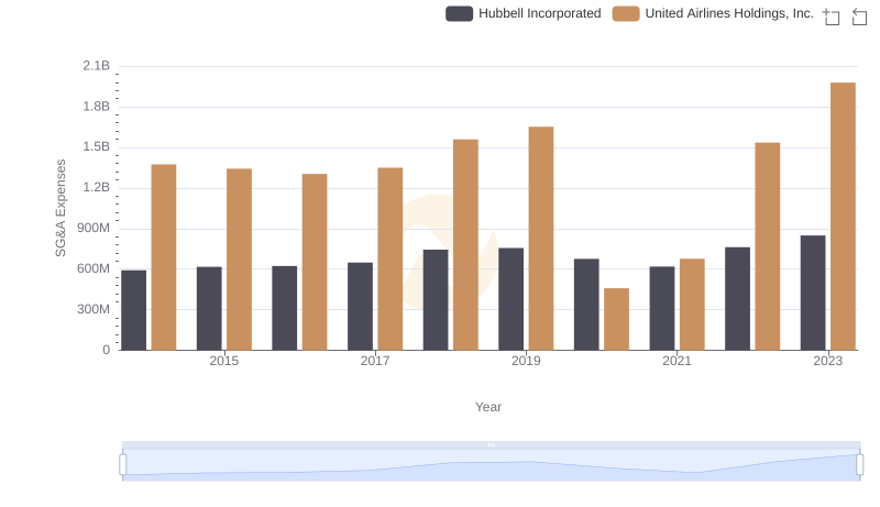 United Airlines Holdings, Inc. and Hubbell Incorporated: SG&A Spending Patterns Compared