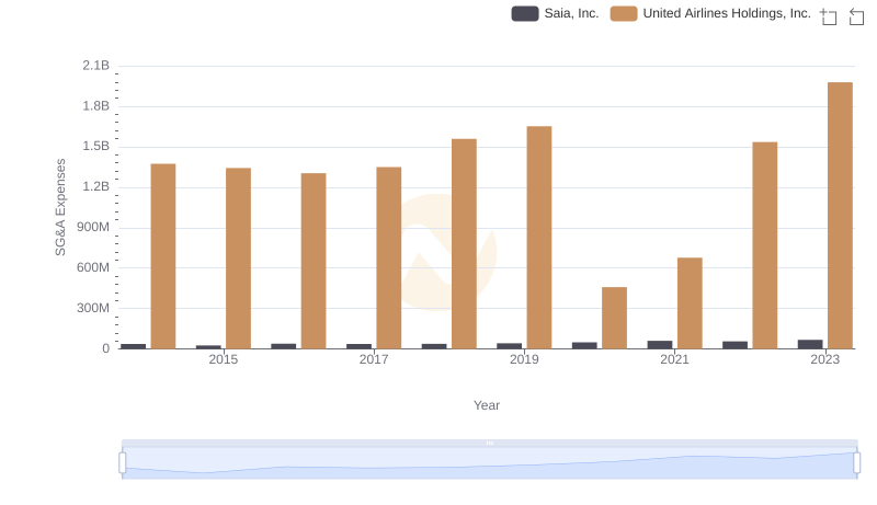 United Airlines Holdings, Inc. and Saia, Inc.: SG&A Spending Patterns Compared