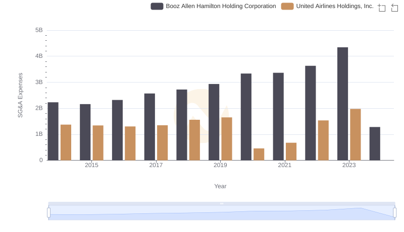 United Airlines Holdings, Inc. or Booz Allen Hamilton Holding Corporation: Who Manages SG&A Costs Better?