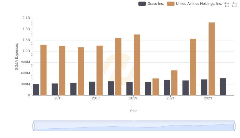 United Airlines Holdings, Inc. or Graco Inc.: Who Manages SG&A Costs Better?