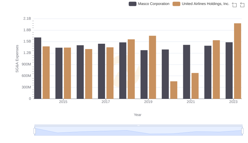 United Airlines Holdings, Inc. or Masco Corporation: Who Manages SG&A Costs Better?
