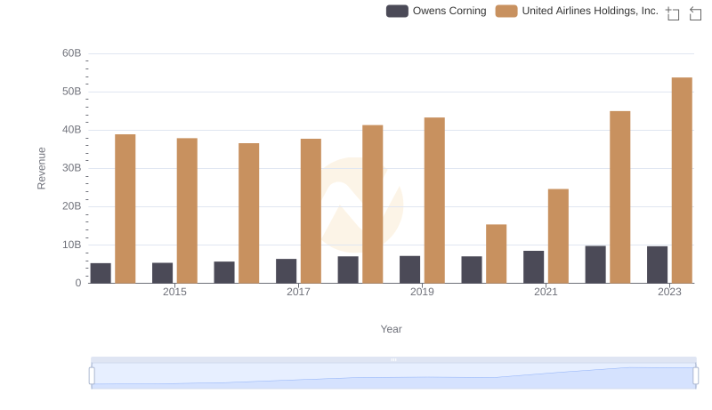 United Airlines Holdings, Inc. or Owens Corning: Who Leads in Yearly Revenue?