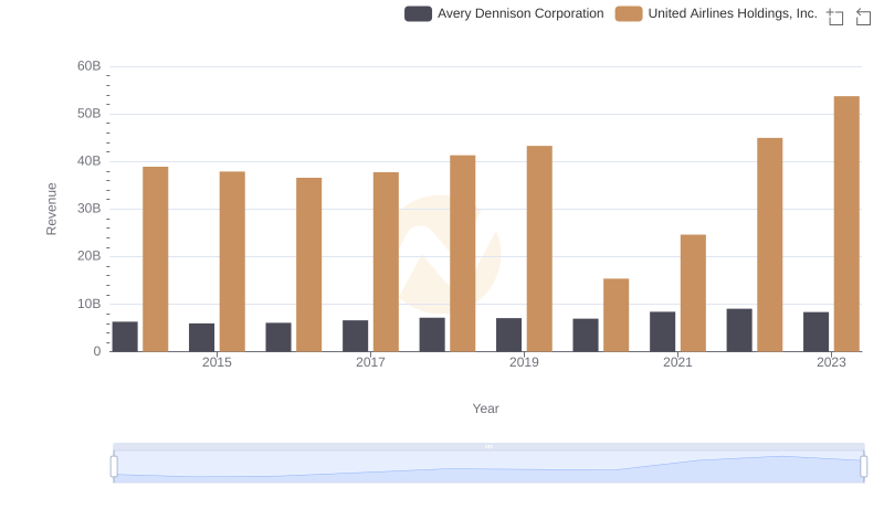 United Airlines Holdings, Inc. vs Avery Dennison Corporation: Examining Key Revenue Metrics