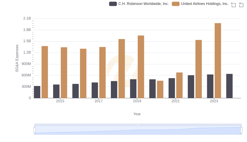 United Airlines Holdings, Inc. vs C.H. Robinson Worldwide, Inc.: SG&A Expense Trends
