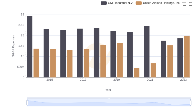 United Airlines Holdings, Inc. vs CNH Industrial N.V.: SG&A Expense Trends