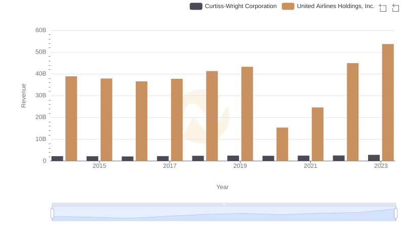 United Airlines Holdings, Inc. vs Curtiss-Wright Corporation: Annual Revenue Growth Compared