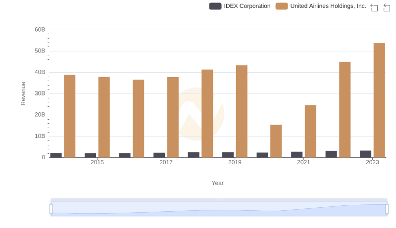 United Airlines Holdings, Inc. vs IDEX Corporation: Annual Revenue Growth Compared