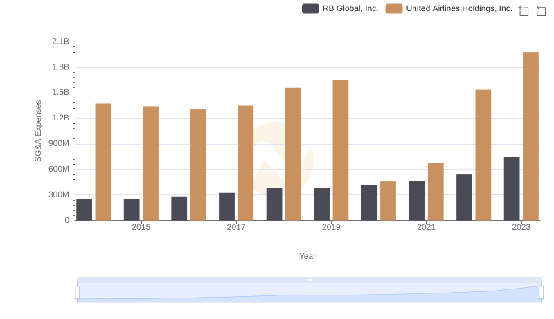 United Airlines Holdings, Inc. vs RB Global, Inc.: SG&A Expense Trends