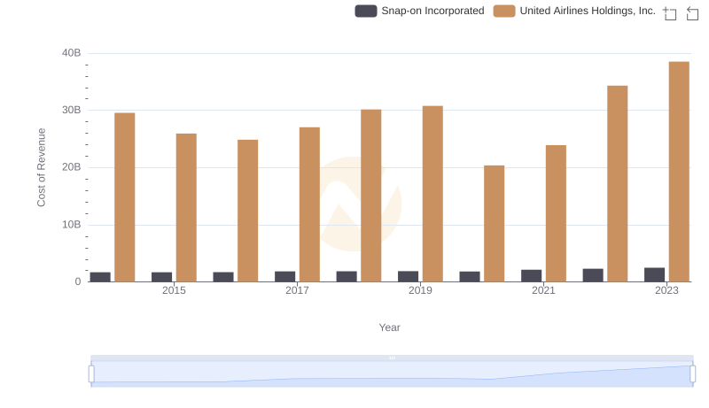 United Airlines Holdings, Inc. vs Snap-on Incorporated: Efficiency in Cost of Revenue Explored