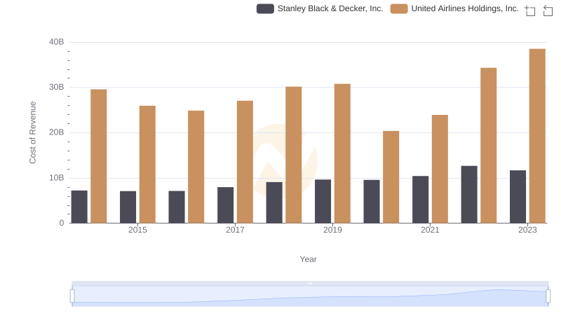 United Airlines Holdings, Inc. vs Stanley Black & Decker, Inc.: Efficiency in Cost of Revenue Explored
