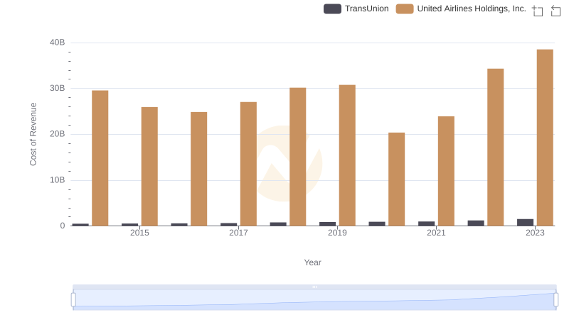 United Airlines Holdings, Inc. vs TransUnion: Efficiency in Cost of Revenue Explored