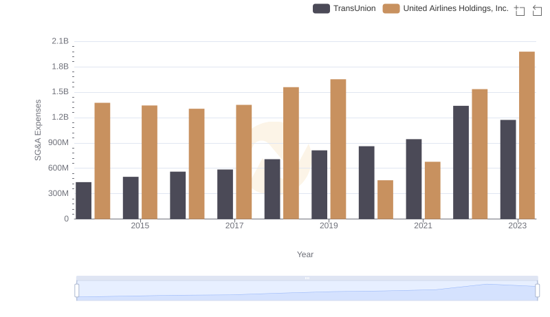 United Airlines Holdings, Inc. vs TransUnion: SG&A Expense Trends