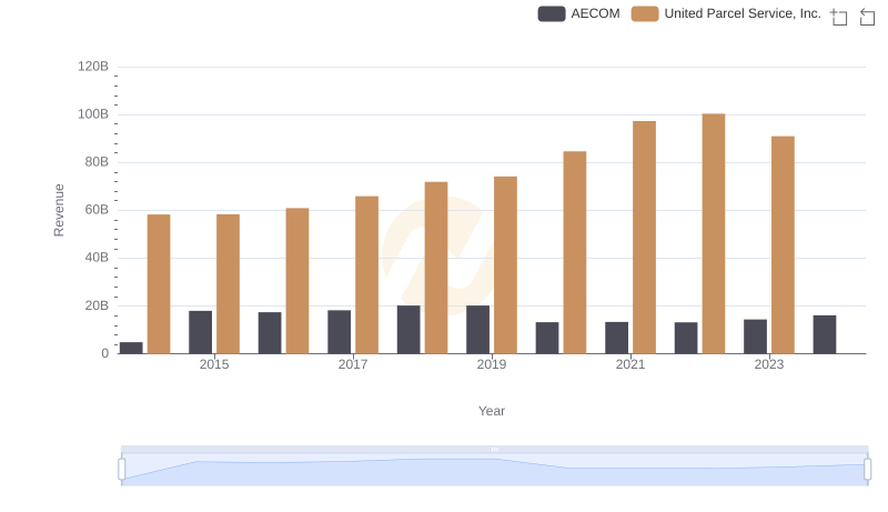 United Parcel Service, Inc. and AECOM: A Comprehensive Revenue Analysis