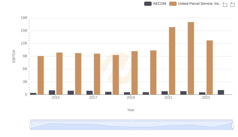 United Parcel Service, Inc. and AECOM: A Detailed Examination of EBITDA Performance