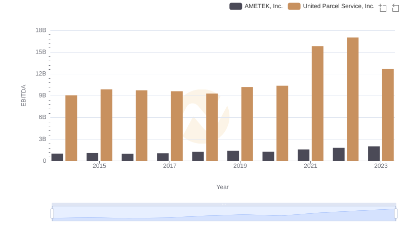 United Parcel Service, Inc. and AMETEK, Inc.: A Detailed Examination of EBITDA Performance