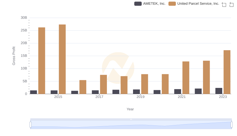 United Parcel Service, Inc. and AMETEK, Inc.: A Detailed Gross Profit Analysis