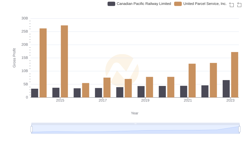 United Parcel Service, Inc. and Canadian Pacific Railway Limited: A Detailed Gross Profit Analysis