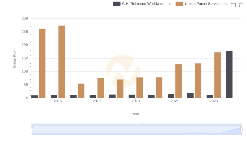 United Parcel Service, Inc. and C.H. Robinson Worldwide, Inc.: A Detailed Gross Profit Analysis