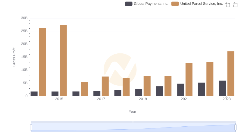 United Parcel Service, Inc. and Global Payments Inc.: A Detailed Gross Profit Analysis