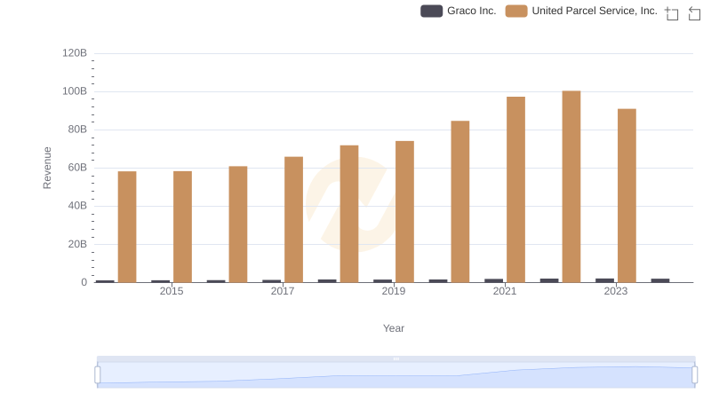 United Parcel Service, Inc. and Graco Inc.: A Comprehensive Revenue Analysis