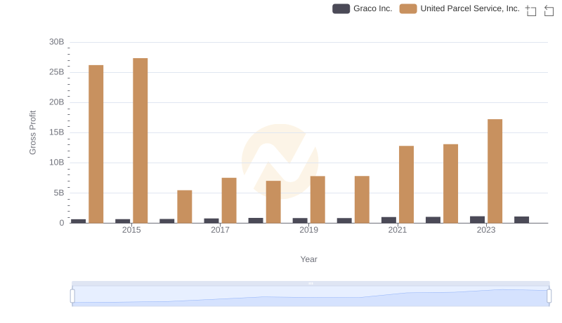 United Parcel Service, Inc. and Graco Inc.: A Detailed Gross Profit Analysis