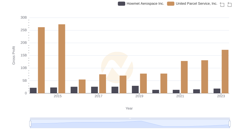 United Parcel Service, Inc. and Howmet Aerospace Inc.: A Detailed Gross Profit Analysis