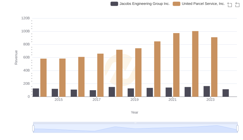 United Parcel Service, Inc. and Jacobs Engineering Group Inc.: A Comprehensive Revenue Analysis