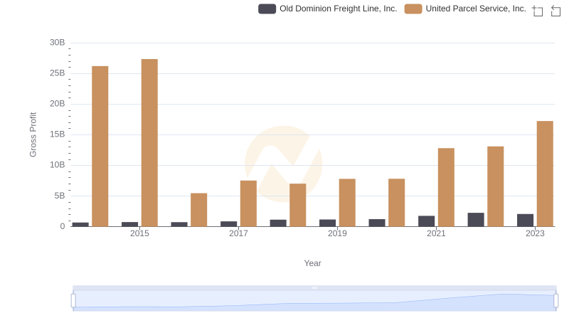 United Parcel Service, Inc. and Old Dominion Freight Line, Inc.: A Detailed Gross Profit Analysis