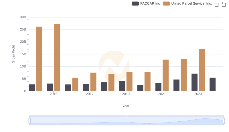 United Parcel Service, Inc. and PACCAR Inc: A Detailed Gross Profit Analysis