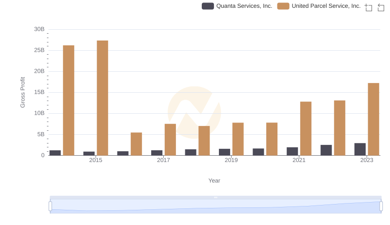 United Parcel Service, Inc. and Quanta Services, Inc.: A Detailed Gross Profit Analysis