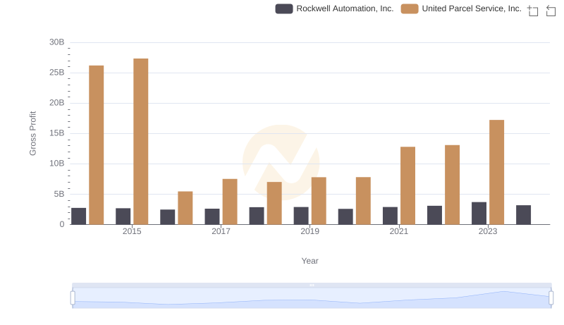 United Parcel Service, Inc. and Rockwell Automation, Inc.: A Detailed Gross Profit Analysis