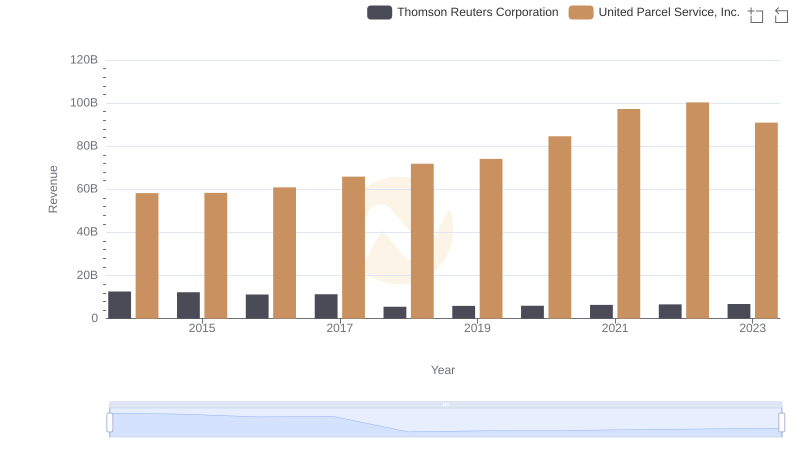 United Parcel Service, Inc. and Thomson Reuters Corporation: A Comprehensive Revenue Analysis