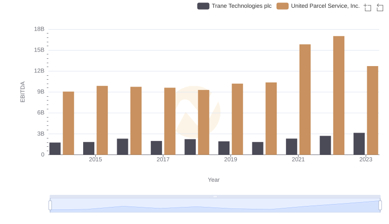 United Parcel Service, Inc. and Trane Technologies plc: A Detailed Examination of EBITDA Performance