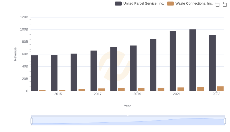 United Parcel Service, Inc. and Waste Connections, Inc.: A Comprehensive Revenue Analysis