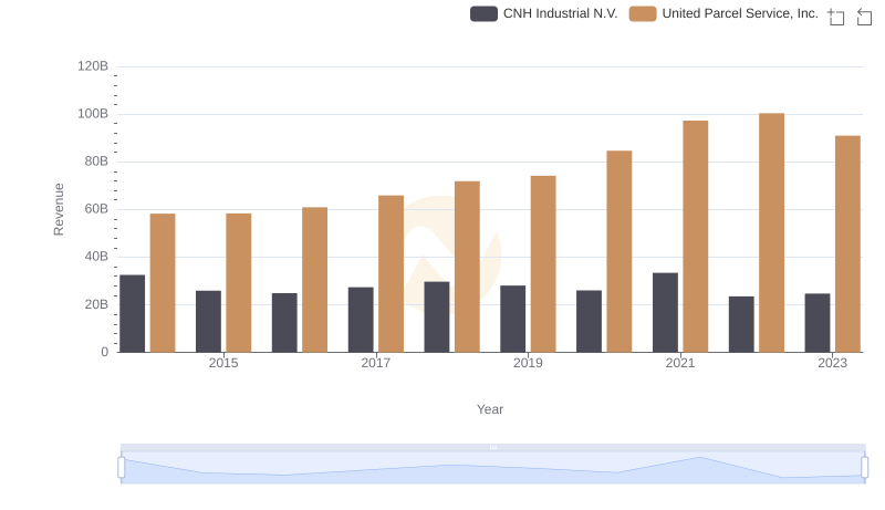 United Parcel Service, Inc. or CNH Industrial N.V.: Who Leads in Yearly Revenue?