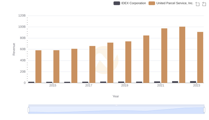 United Parcel Service, Inc. or IDEX Corporation: Who Leads in Yearly Revenue?