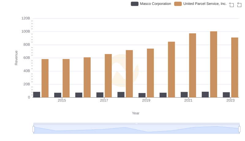 United Parcel Service, Inc. or Masco Corporation: Who Leads in Yearly Revenue?