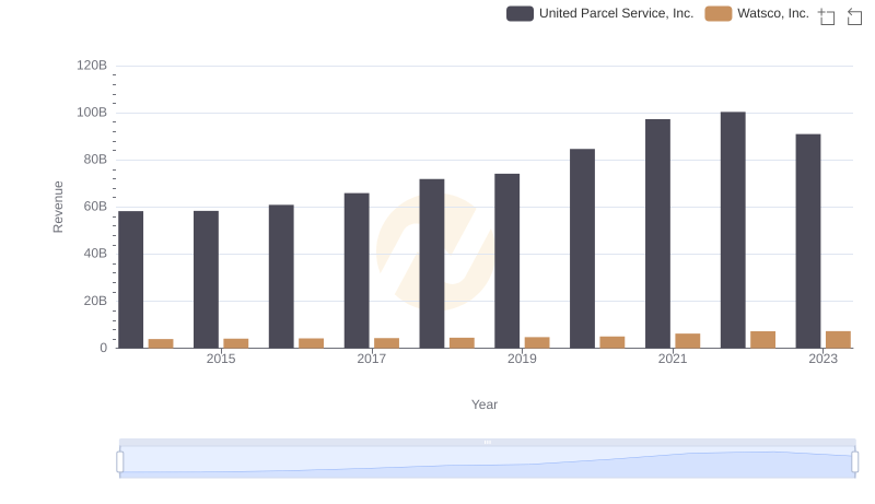 United Parcel Service, Inc. or Watsco, Inc.: Who Leads in Yearly Revenue?