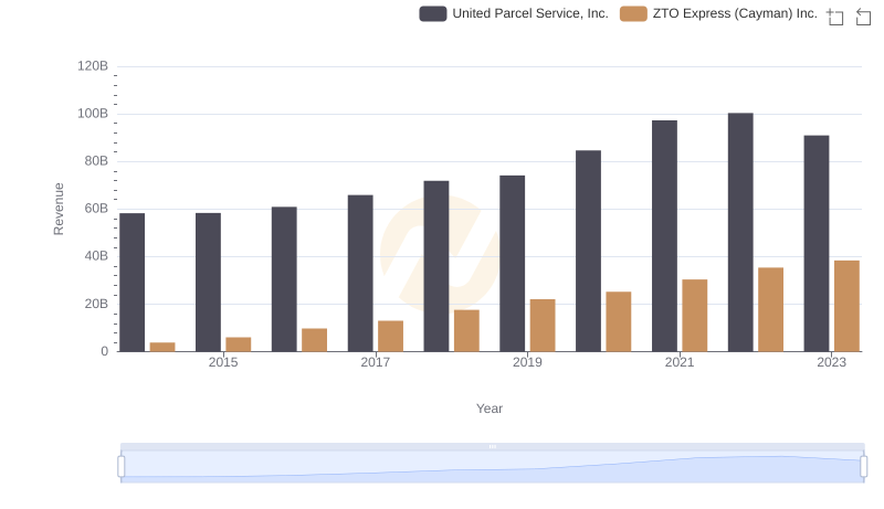 United Parcel Service, Inc. or ZTO Express (Cayman) Inc.: Who Leads in Yearly Revenue?
