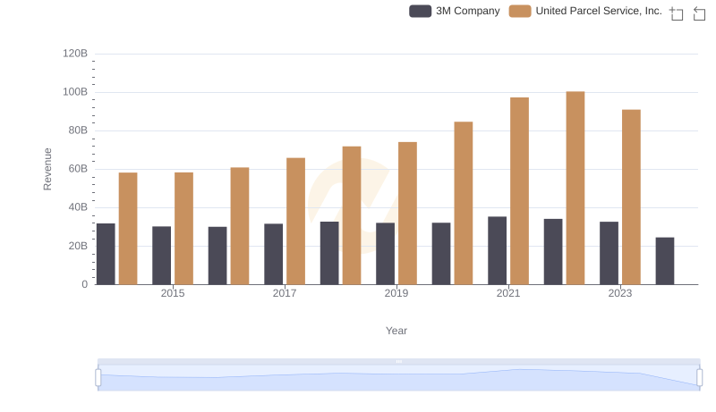 United Parcel Service, Inc. vs 3M Company: Annual Revenue Growth Compared