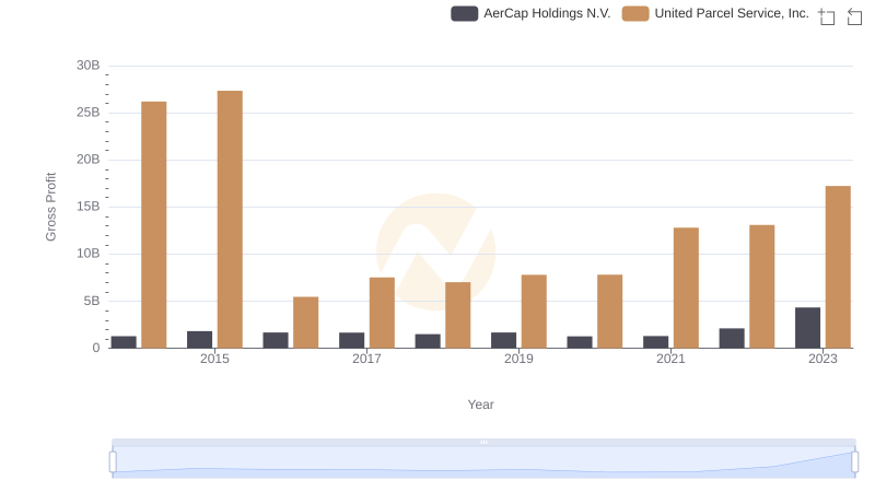 United Parcel Service, Inc. vs AerCap Holdings N.V.: A Gross Profit Performance Breakdown
