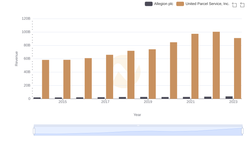 United Parcel Service, Inc. vs Allegion plc: Examining Key Revenue Metrics