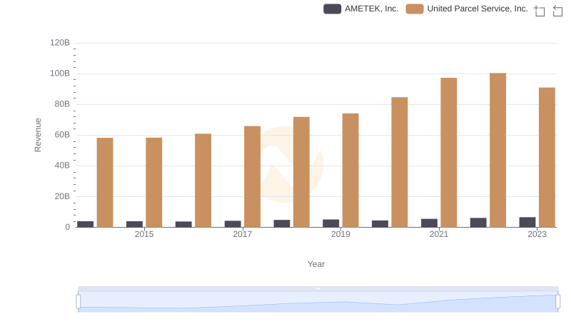 United Parcel Service, Inc. vs AMETEK, Inc.: Annual Revenue Growth Compared