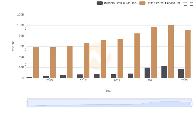 United Parcel Service, Inc. vs Builders FirstSource, Inc.: Examining Key Revenue Metrics