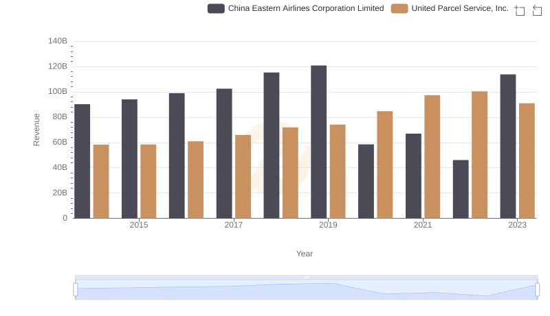 United Parcel Service, Inc. vs China Eastern Airlines Corporation Limited: Annual Revenue Growth Compared