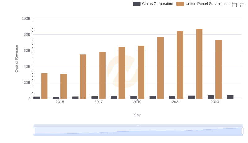 United Parcel Service, Inc. vs Cintas Corporation: Efficiency in Cost of Revenue Explored
