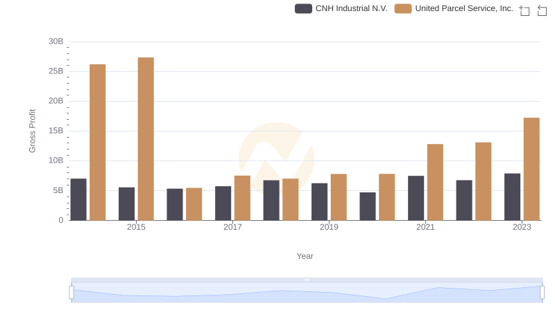United Parcel Service, Inc. vs CNH Industrial N.V.: A Gross Profit Performance Breakdown